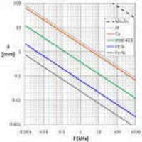 Microwave Skin Depth